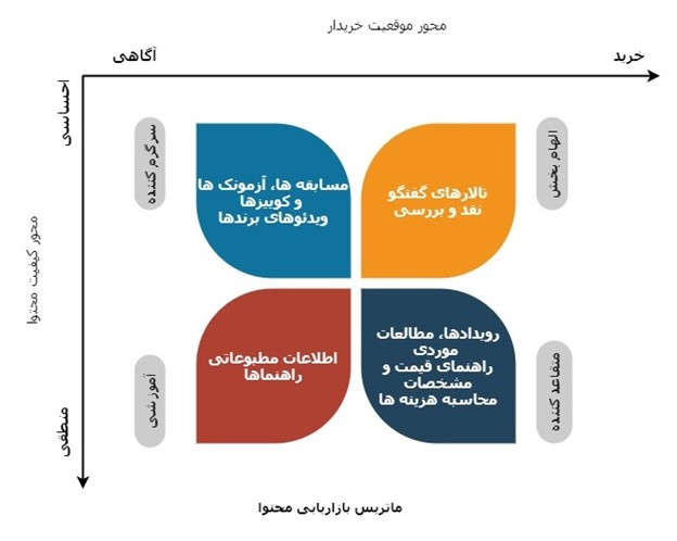 ماتریس بازاریابی محتوا چیست؟